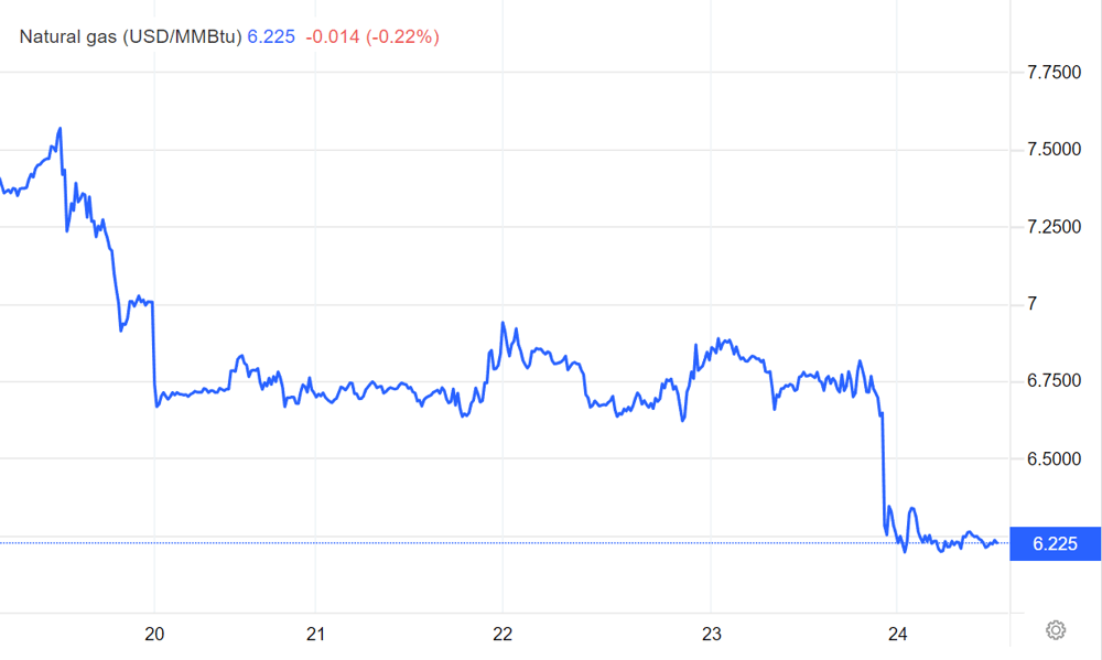 US Natural Gas prices over the last week (TradingEconomics)