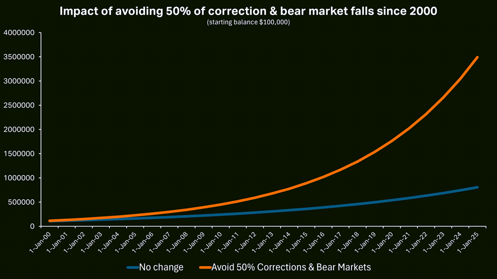 Impact of avoiding 50pct of correction & bear market falls since 2000 (starting balance $100,000)