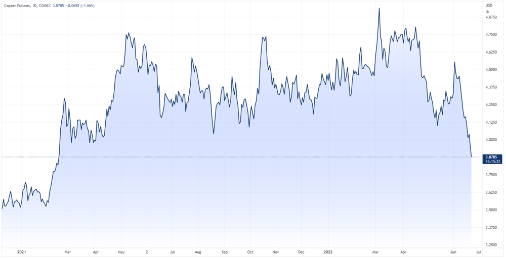 Copper futures chart