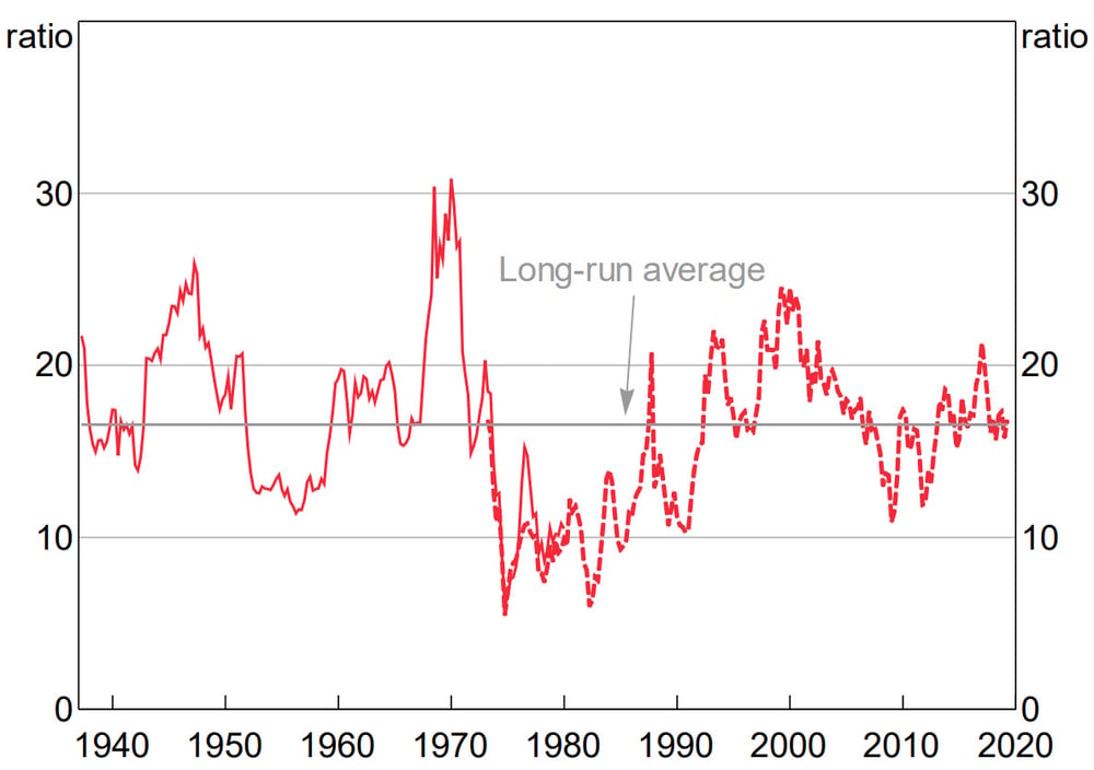 PE Ratio for Australian stocks long term. Source RBA