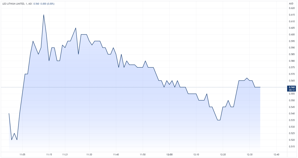 Leo Lithium price chart