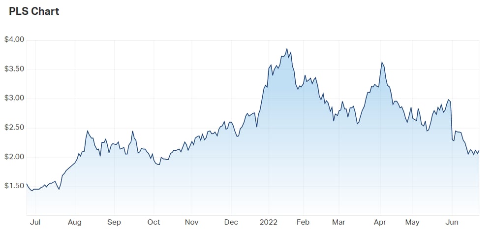 Pilbara Minerals price chart