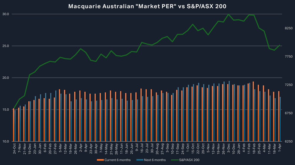 Macquarie Market PER Data Source Macquarie Research
