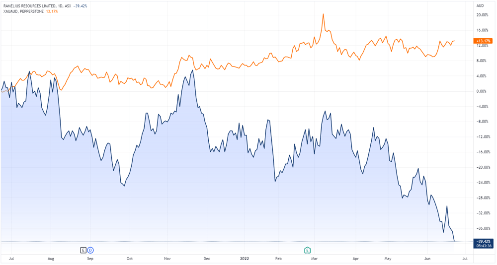 Ramelius share price chart