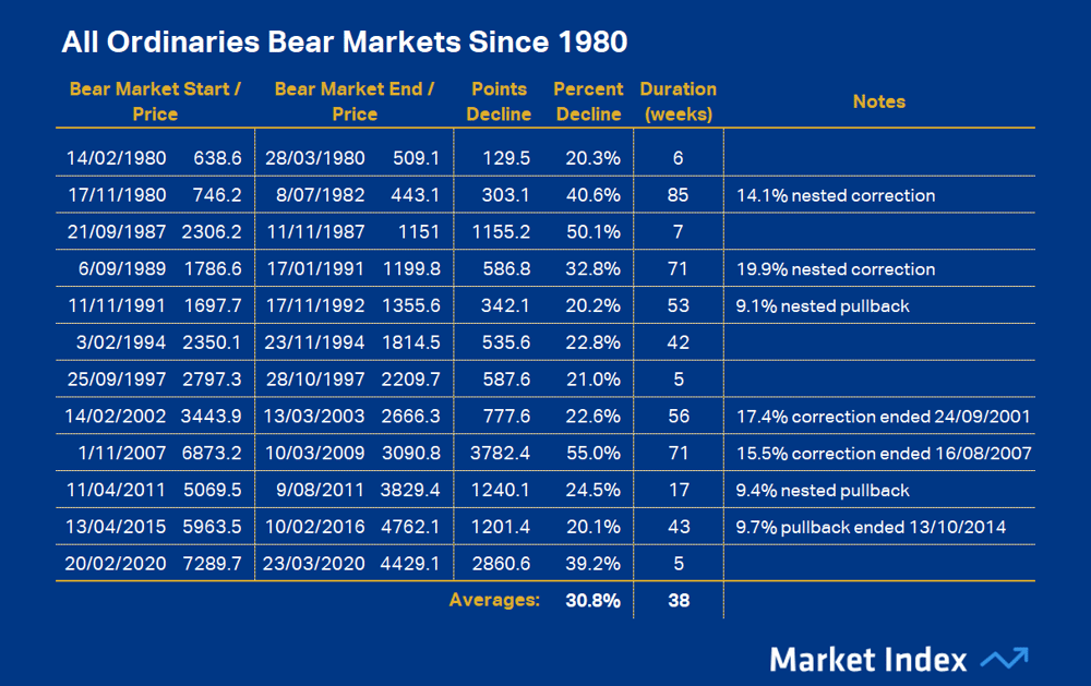 All Ordinaries Bear Markets Since 1980 Source Market Index