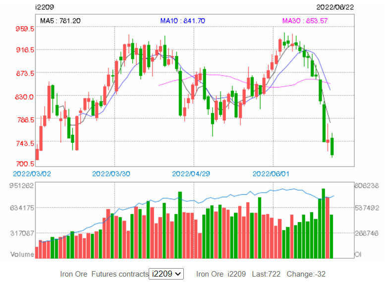 DCE futures