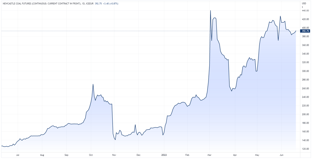Newcastle coal futures