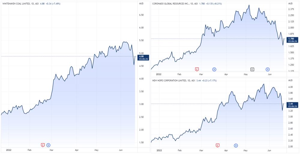 Whitehaven, Coronado and New Hope charts