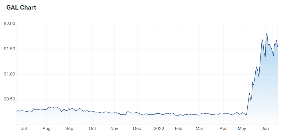 Galileo Mining Ltd (ASX GAL) Share Price - Market Index