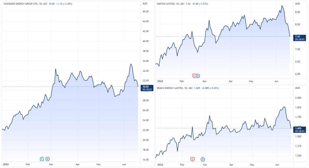 Woodside, Santos and Beach Energy price charts