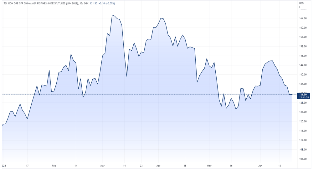 Iron ore futures