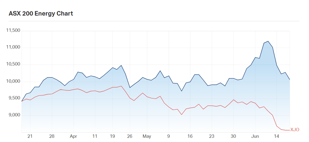 Three month performance for the XEJ compared to the ASX200 (XJO)