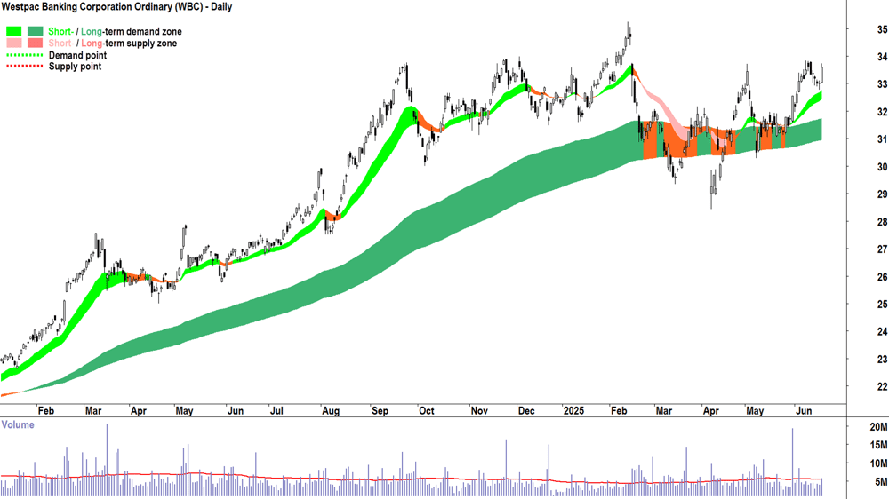 Westpac Banking Corporation (ASX-WBC) daily chart 19 June 2025