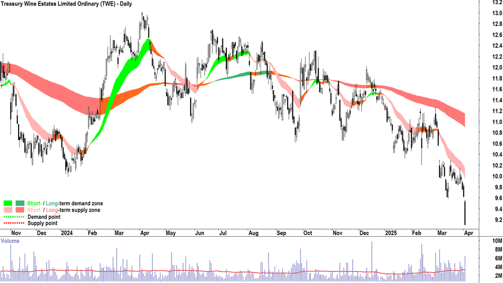 Treasury Wine Estates (ASX-TWE) daily chart 2 April 2025