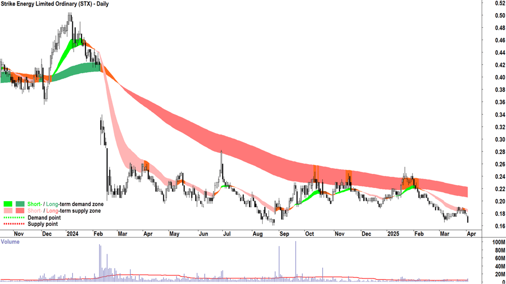 Strike Energy (ASX-STX) daily chart 2 April 2025