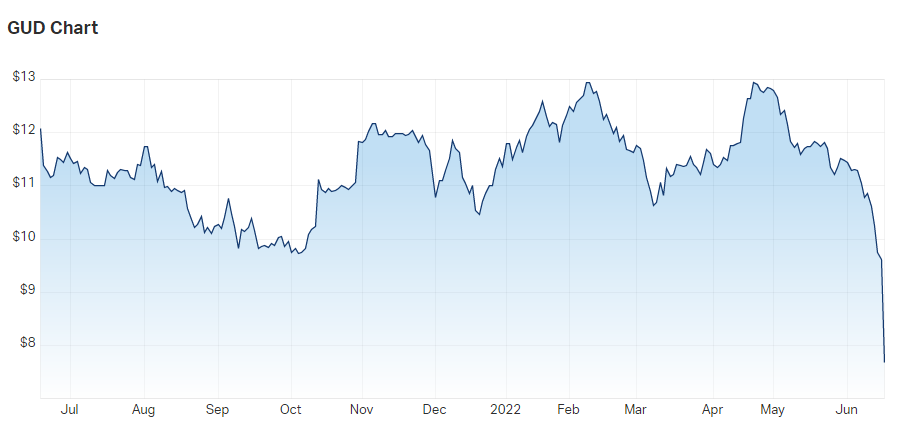 GUD share price chart