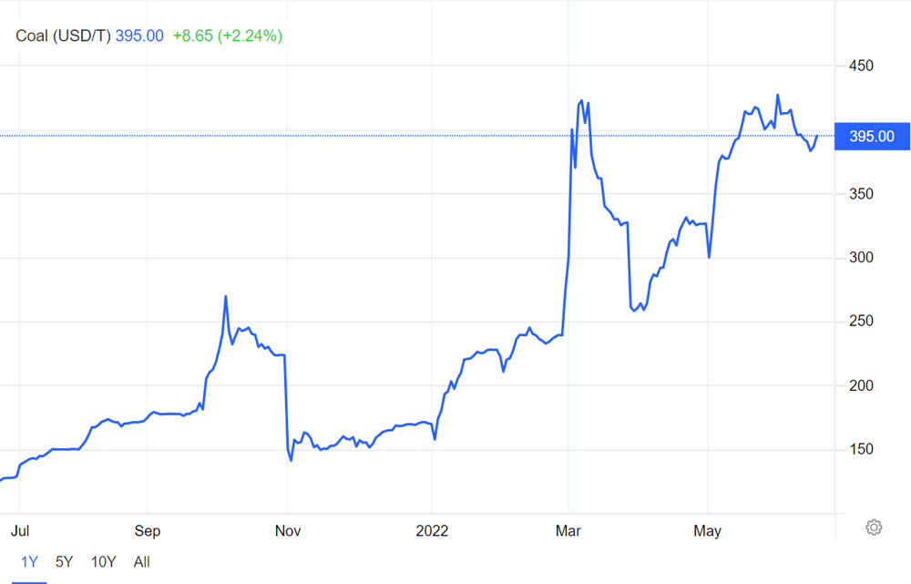 The current shape of Newcastle Index coal futures 