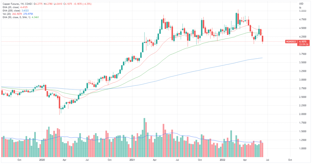 Copper prices