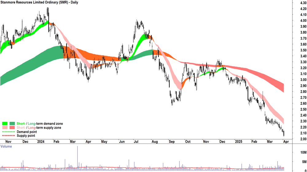 Stanmore Resources (ASX-SMR) daily chart 2 April 2025