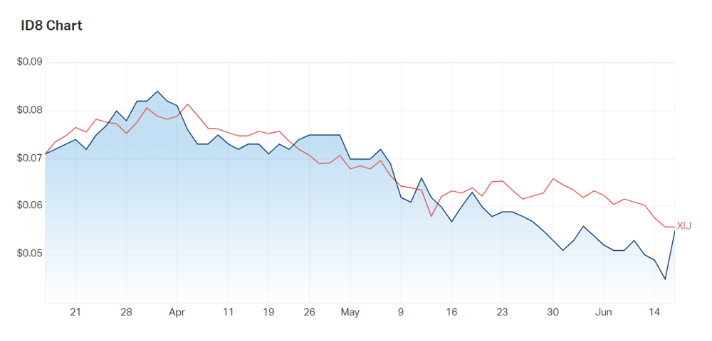 ID8's three month charts compared to the info tech index 