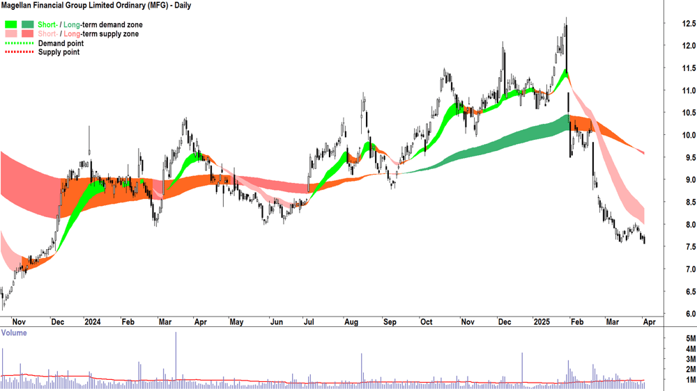 Magellan Financial Group (ASX-MFG) daily chart 2 April 2025