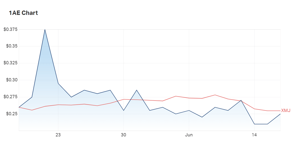 A case of bad timing: Aurora's one month chart since listing shows the impact US inflation panic has had 