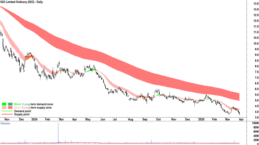 IGO (ASX-IGO) daily chart 2 April 2025