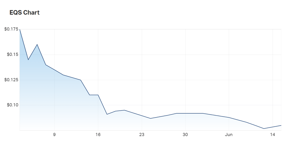 Equity Story's chart performance over the last three months reflects larger sell-off trends hitting fintech 