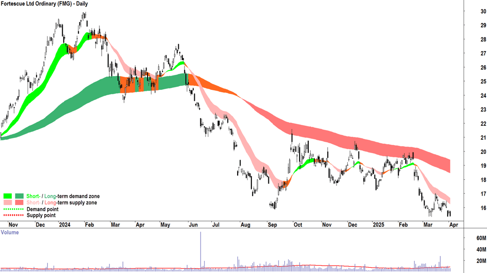 Fortescue (ASX-FMG) daily chart 2 April 2025