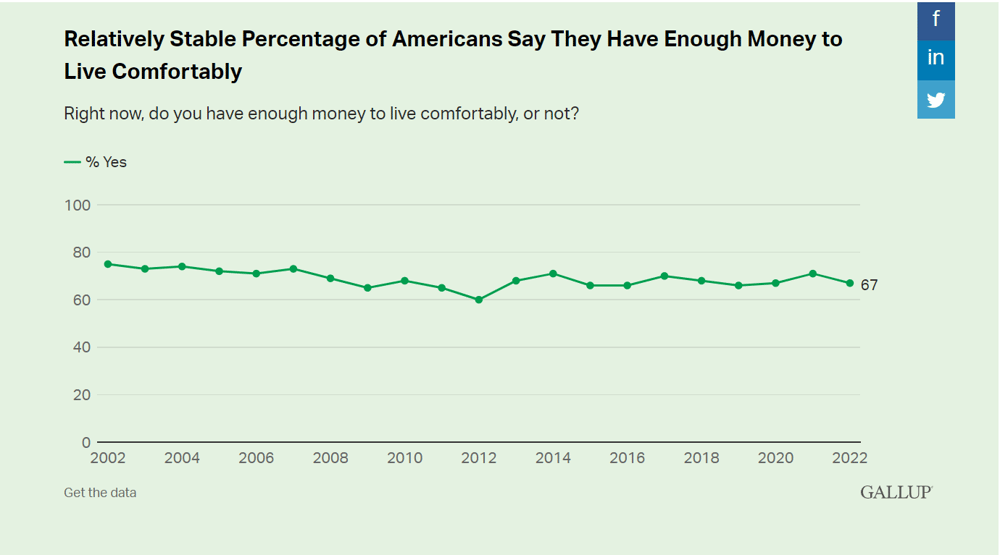 (Source: Gallup Personal Finance Survey 2022) Despite current pessimism, Gallup found self-reports of 