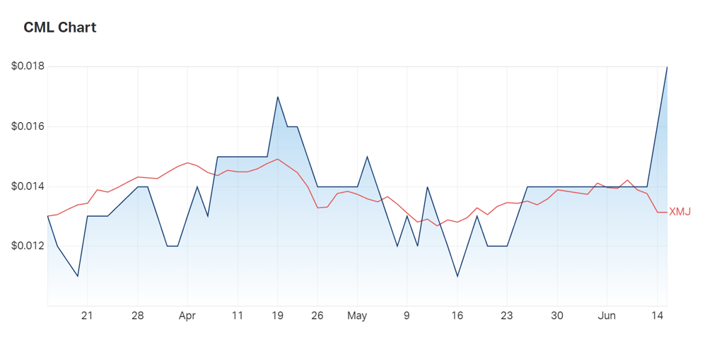 Chase Mining's three month charts clearly demonstrate the impact of today's news 