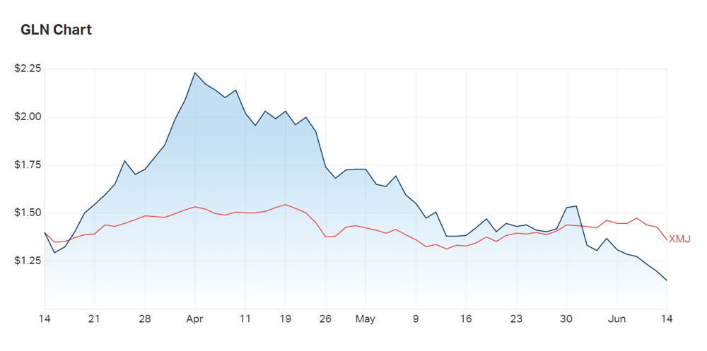 A look at Galan's three month charts shows the impact of intense sell-offs in the last fortnight 