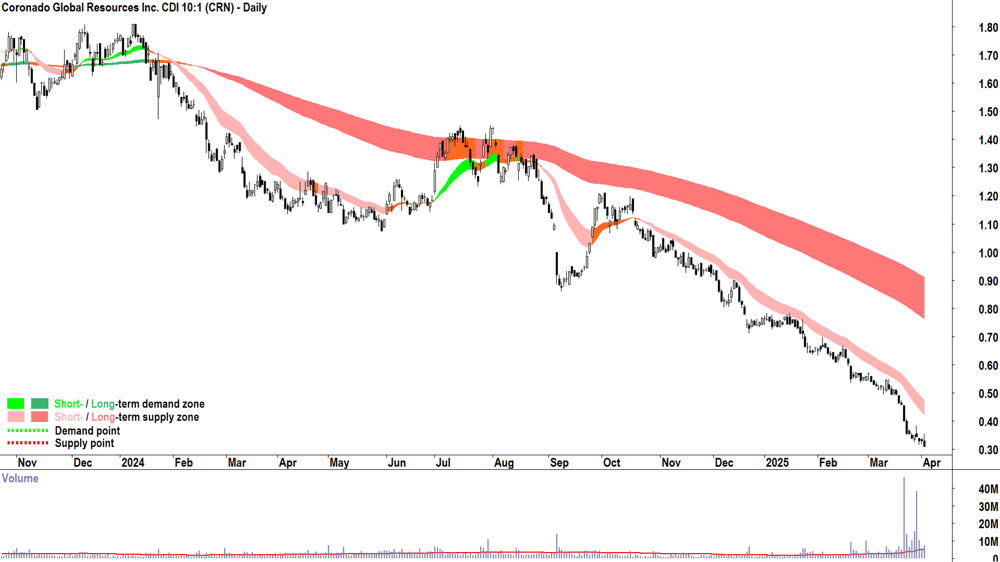 Coronado Global Resources (ASX-CRN) daily chart 2 April 2025