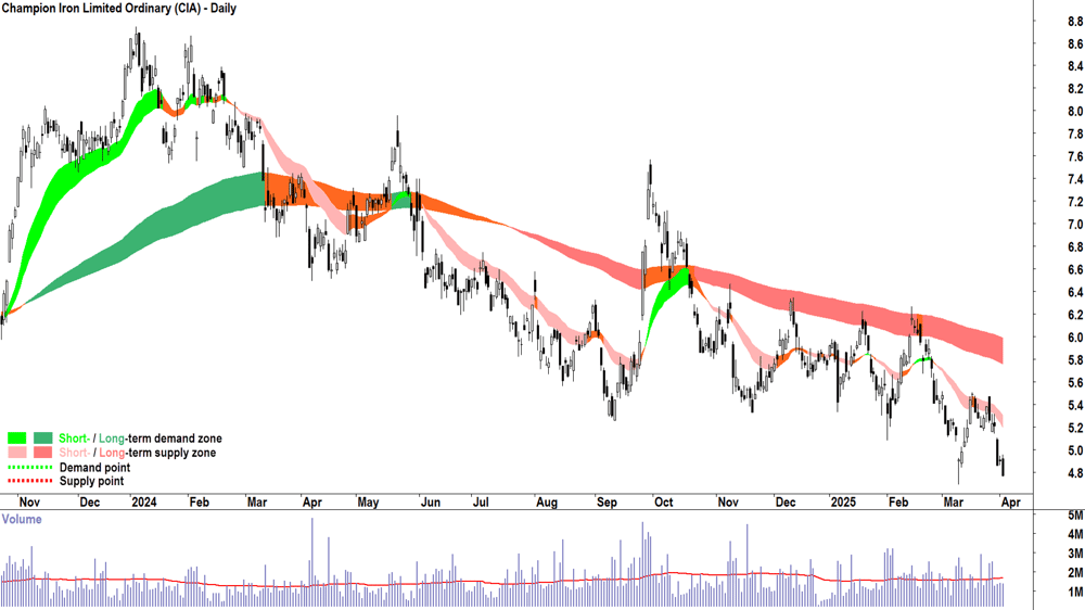 Champion Iron (ASX-CIA) daily chart 2 April 2025