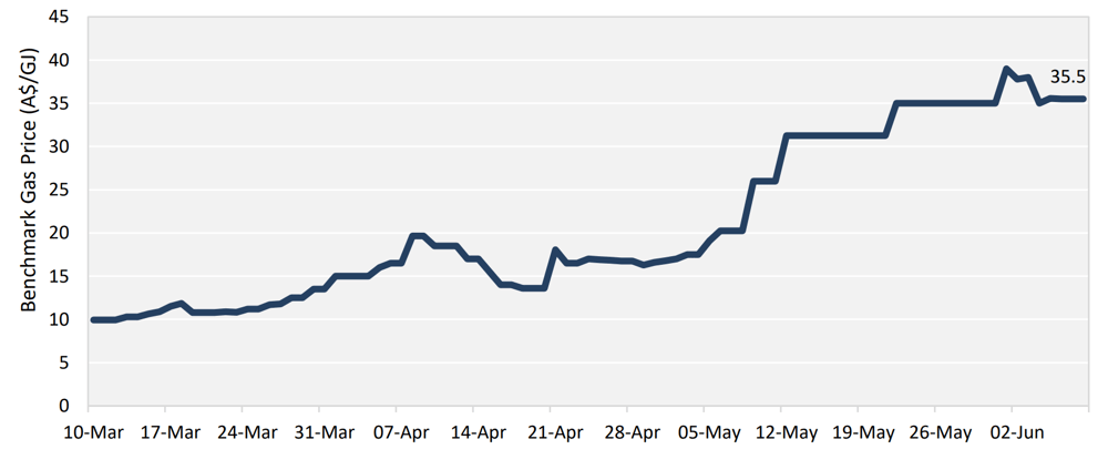 (Source: AEMO) The Walumbilla Hub natgas price over the last three months 