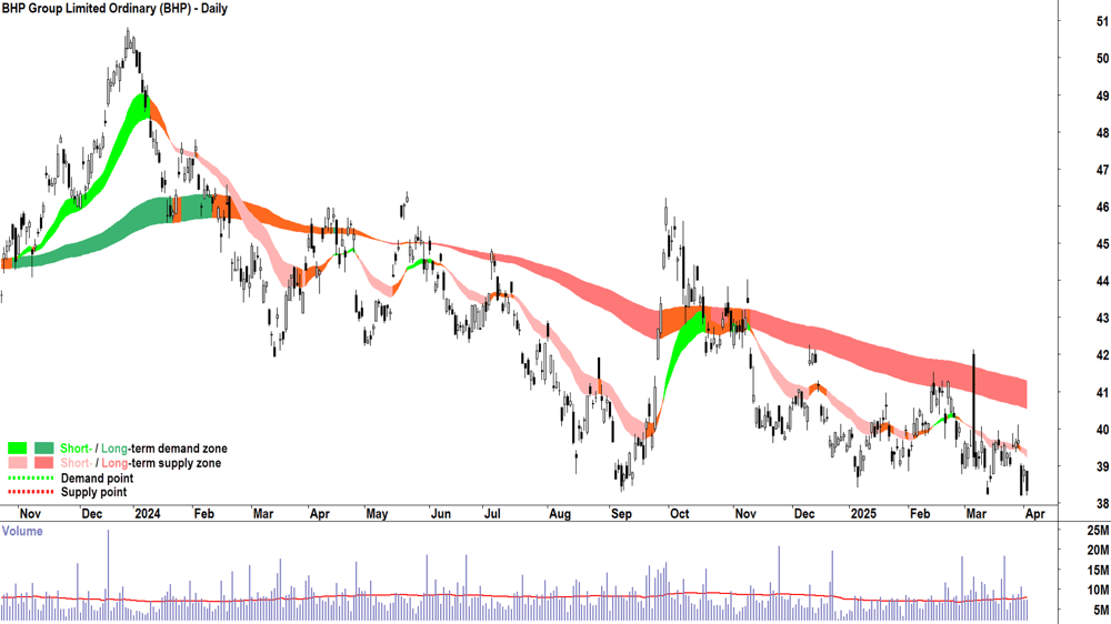 BHP Group (ASX-BHP) daily chart 2 April 2025