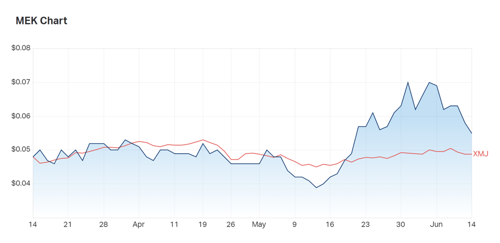Meeka Gold's last three months compared to the materials index 