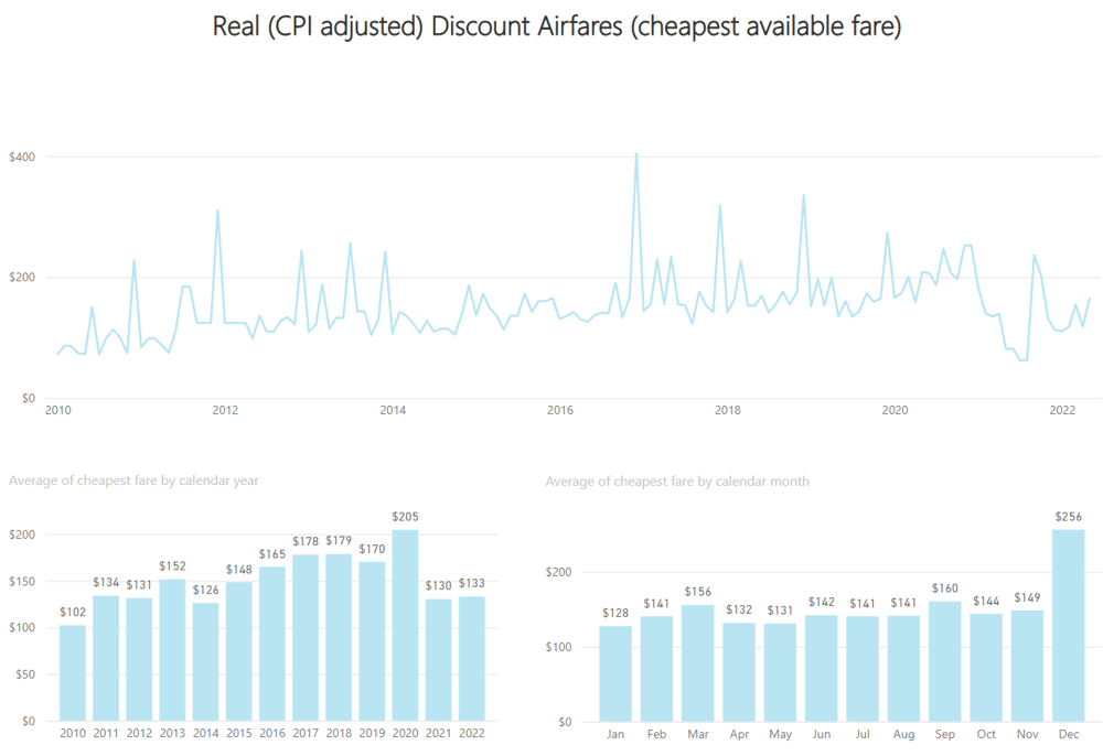 2022-06-14 11 37 07-Domestic Air Fares Bureau of Infrastructure and Transport Research Economics