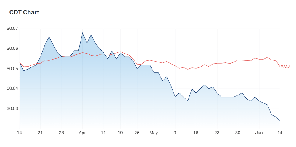 Castle Minerals has not survived the market chaos today 
