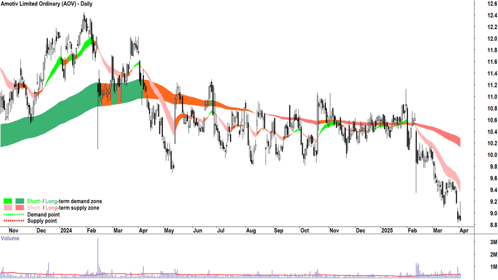 Amotiv (ASX-AOV) daily chart 2 April 2025