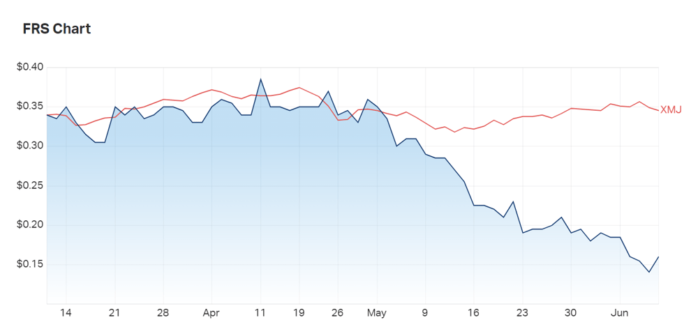 Forrestania's three month charts against the materials index; FRS was up 14% at close on Friday