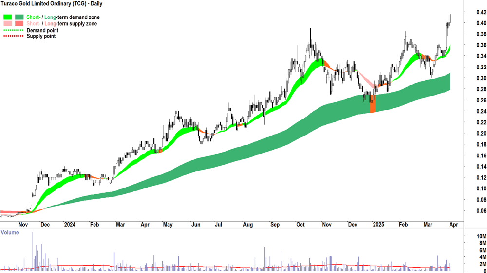 Turaco Gold (ASX-TCG) daily chart 2 April 2025