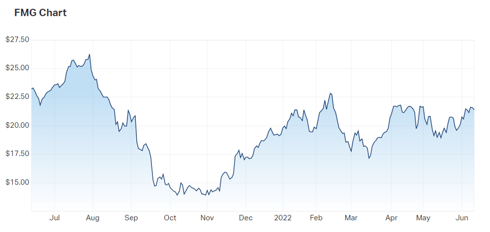 2022-06-10 15 53 27-Fortescue Metals Group Ltd (ASX FMG) Share Price - Market Index