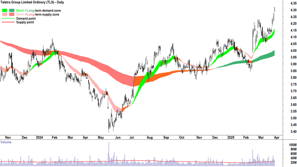 Telstra Group (ASX-TLS) daily chart 2 April 2025