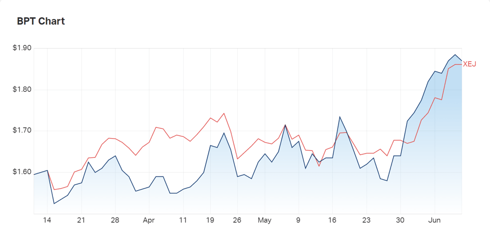 Beach Energy's three month charts compared to the energy index (XEJ)