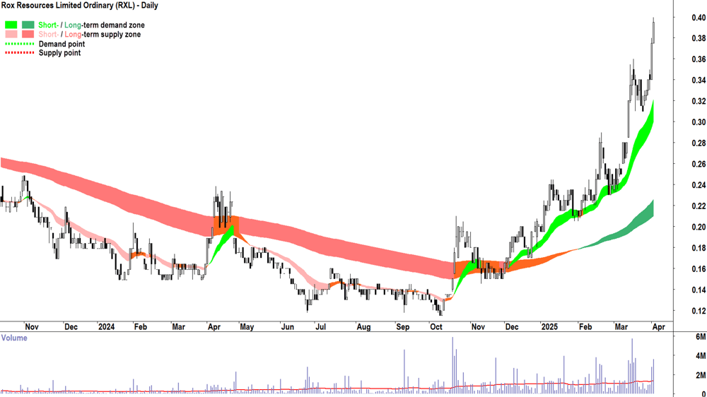 Rox Resources (ASX-RXL) daily chart 2 April 2025