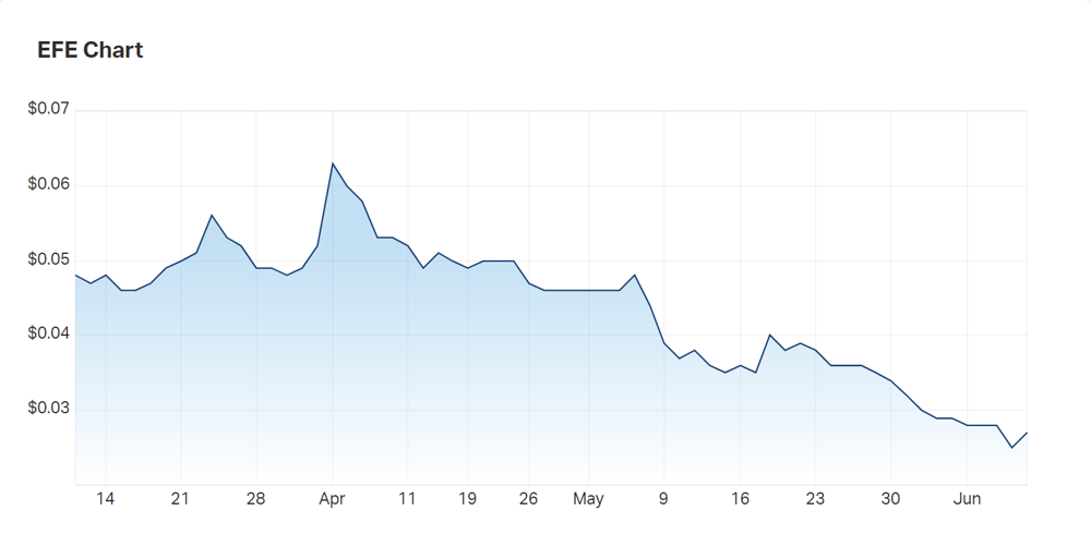 Eastern Resources' three month charts. The question is: can the company make lithium before the battery metals market dies down?