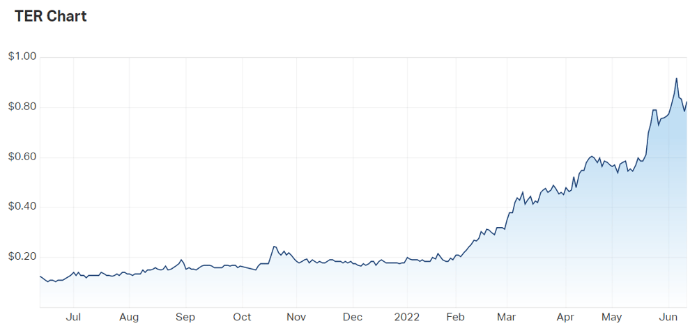 2022-06-10 11 04 03-Terracom Ltd (ASX TER) Share Price - Market Index