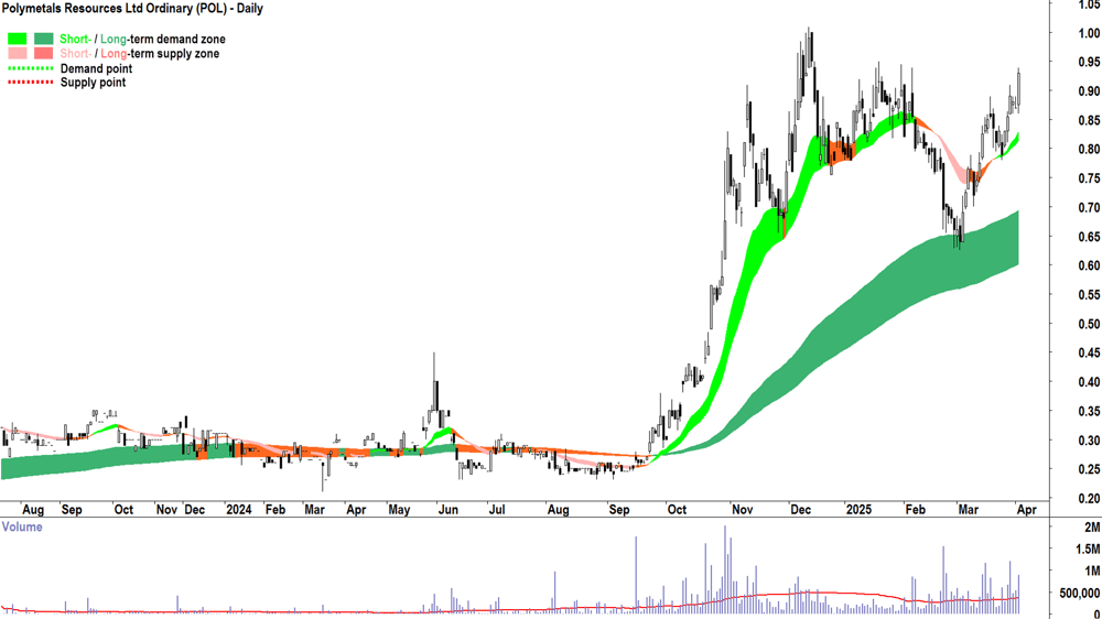 Polymetals Resources (ASX-POL) daily chart 2 April 2025