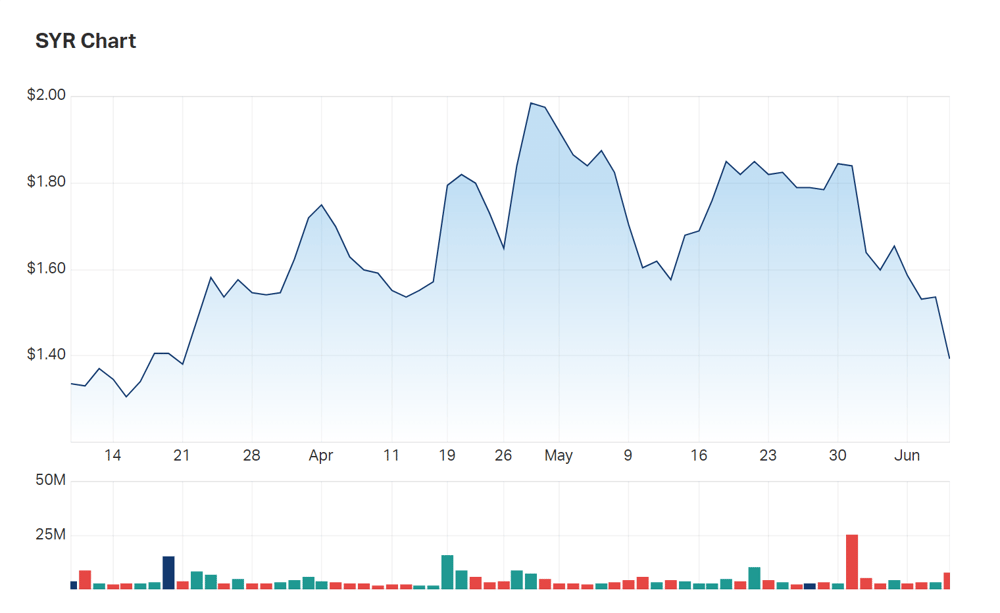 A look at Syrah's three month charts with volume information underlying 